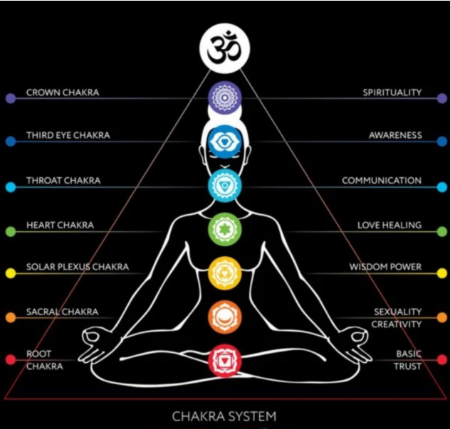 Discover the secrets of chakras and their Manifestation